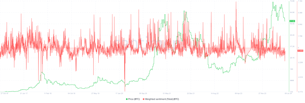 Bitcoin Social Media Sentiment