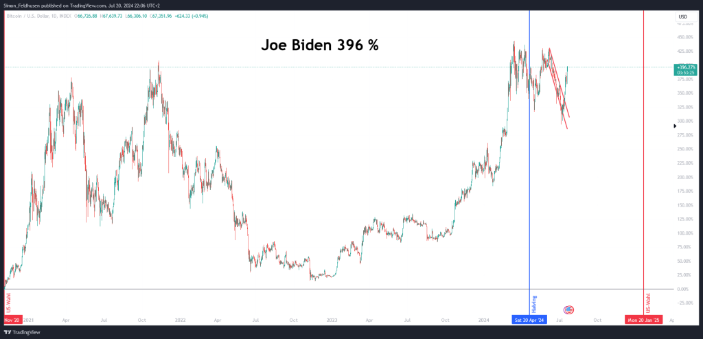 Bitcoin unter Joe Biden