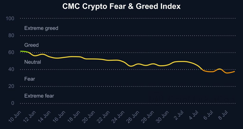 CMC Fear and Greed Index (2)