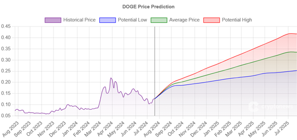 Dogecoin Prognose