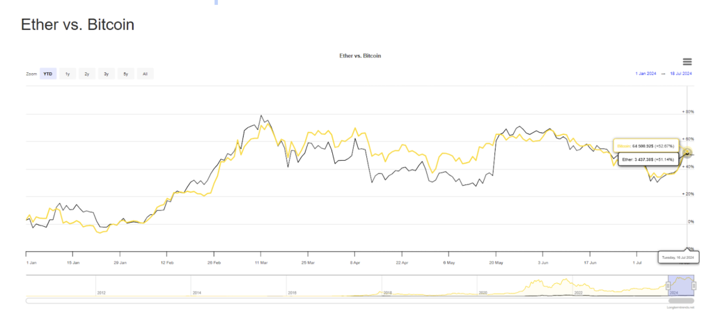 EThereum vs Bitcoin