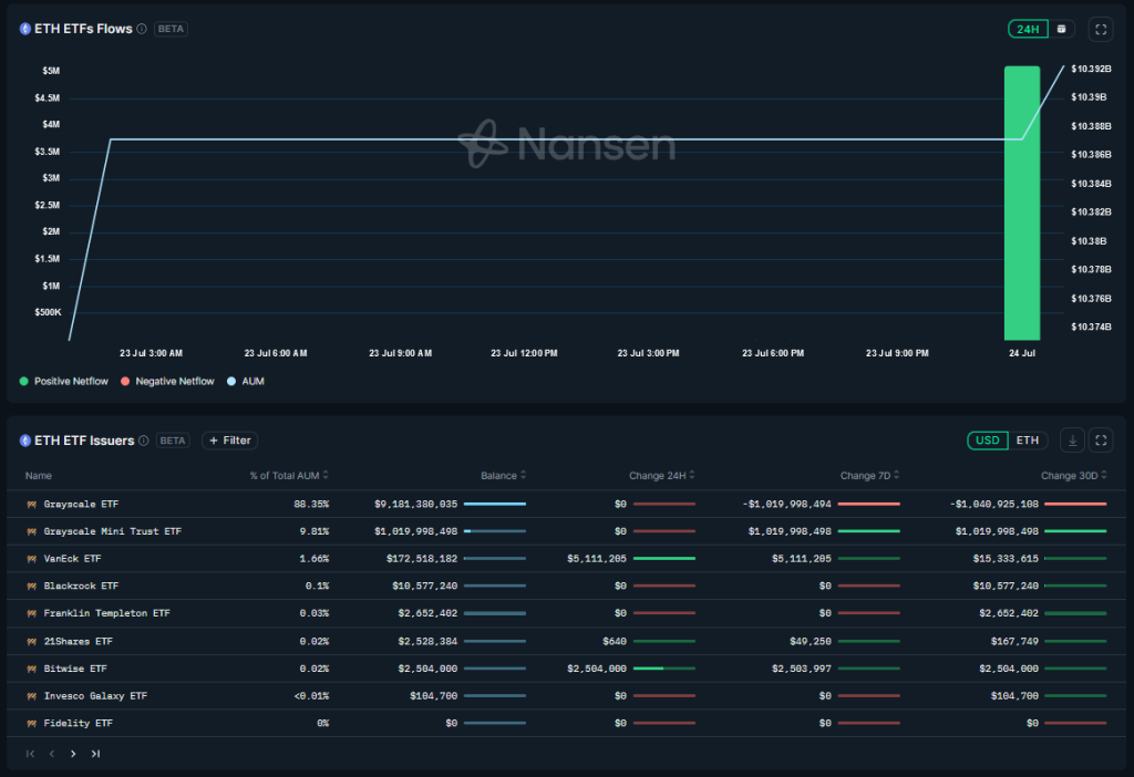 Ethereum ETFs Daten