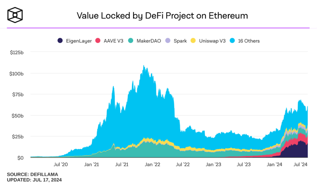 Ethereum TVL 18 Juli