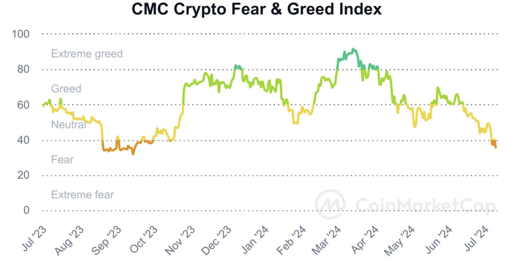 CMC Crypto Fear and Greed