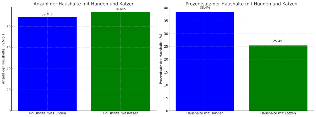 Hunde- und Katzen-Haushalte in den USA