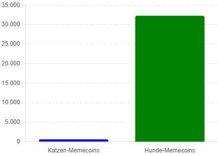 Marktkapitalisierung von Katzen- und Hunde-Memecoins