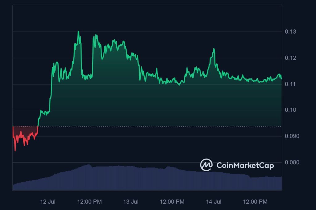 Mocaverse MOCA Coin Chart