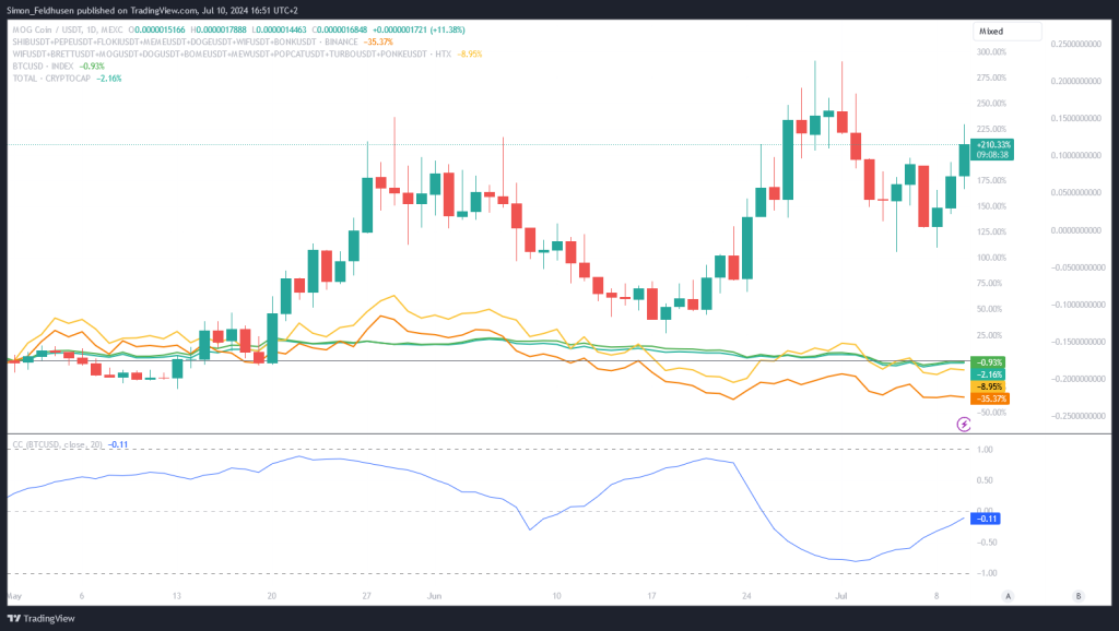 Mog Coin vs. BTC vs. Total Market Cap vs. nuetzliche und unnuetzliche Memecoins