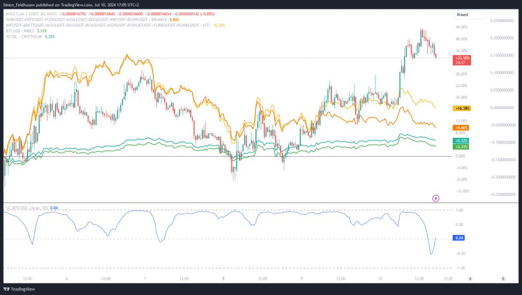 Mog Coin vs. BTC vs. Total Market Cap vs. nuetzliche und unnuetzliche Memecoins seit letztem Tief