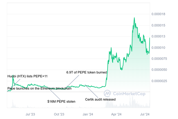 Pepe Chart