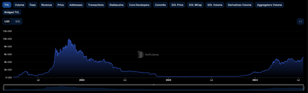 Solana TVL