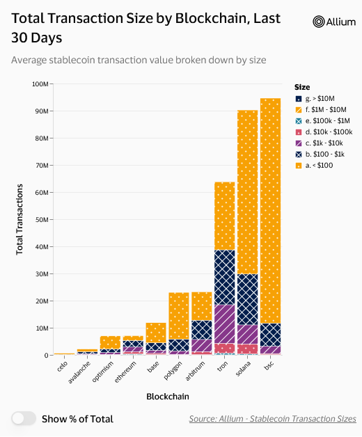 Stablecoin-Transaktionen nach Blockchain