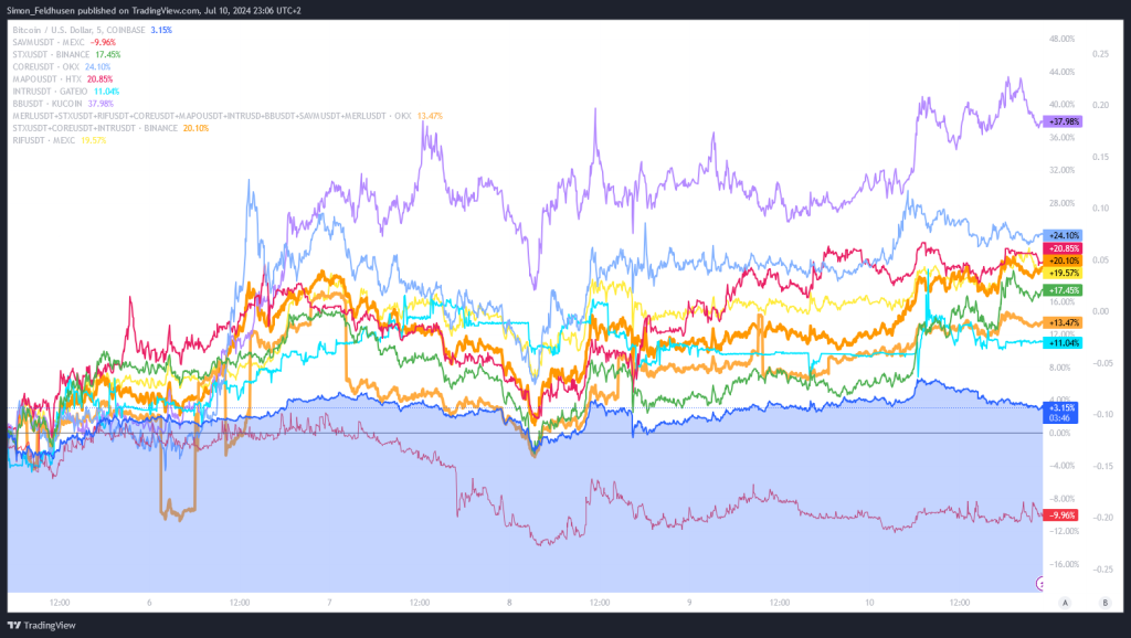 Vergleich Bitcoin-Sidechains mit Bitcoin seit letztem Tief