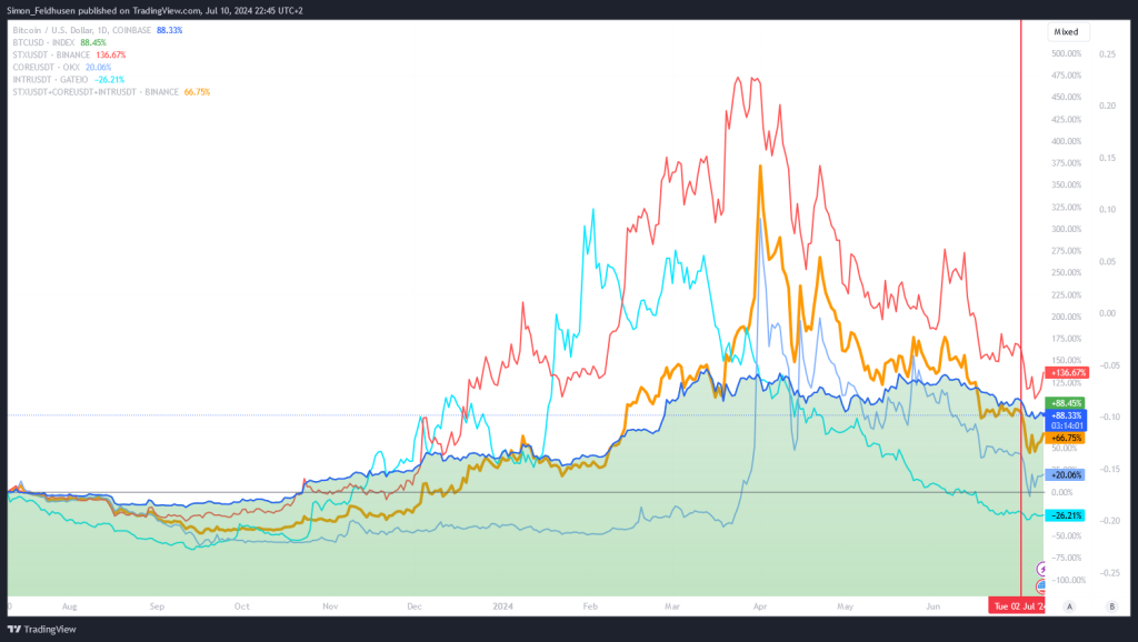 Vergleich Bitcoin-Sidechains mit Bitcoin ueber 12 Monate