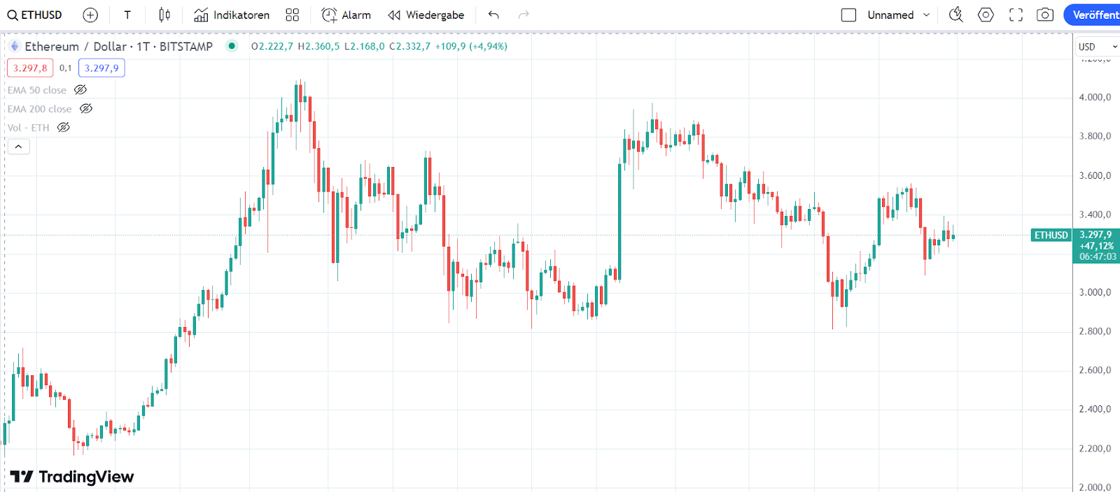 ETH Chart 