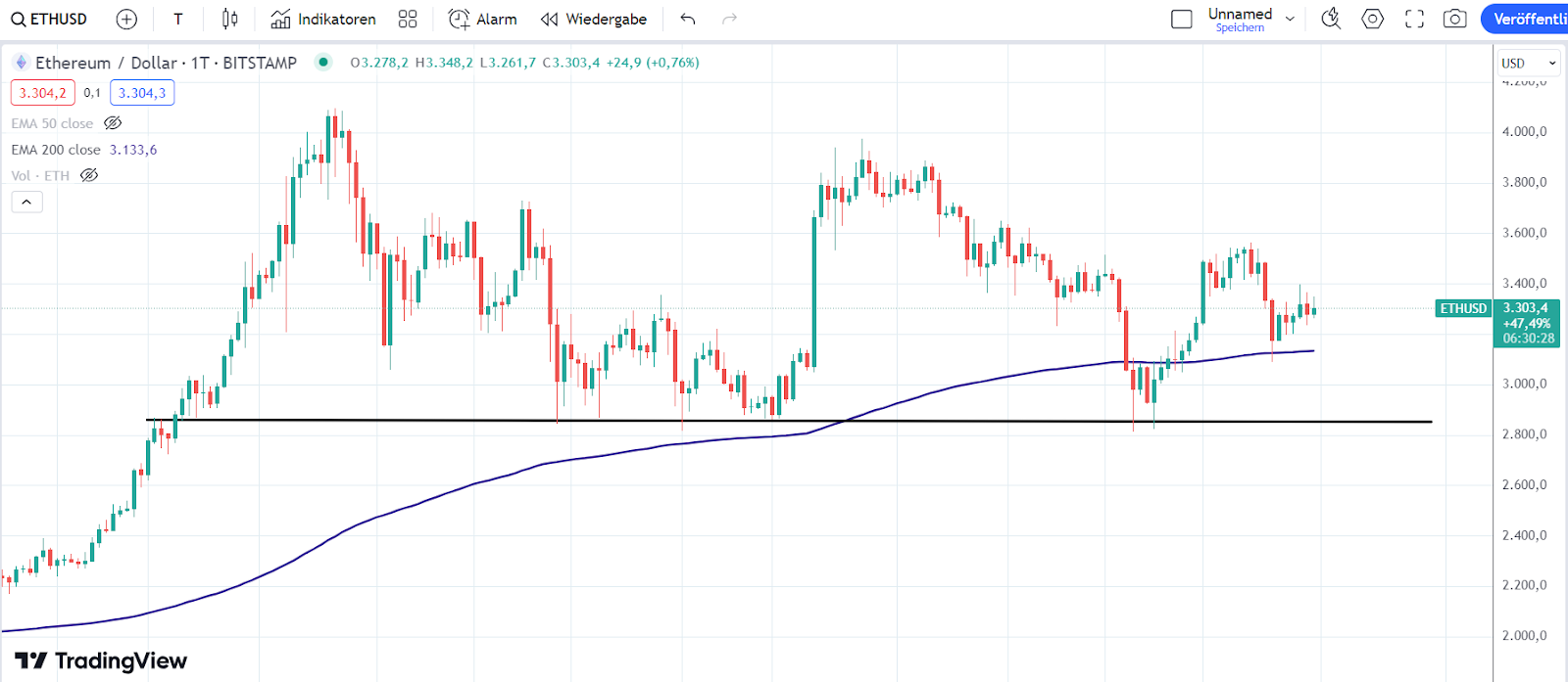 Ethereum Chart 