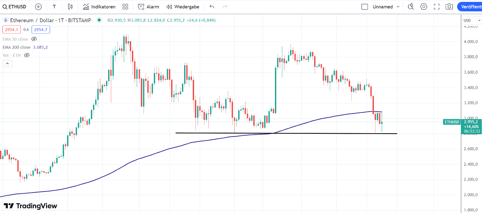 ETH Chart 