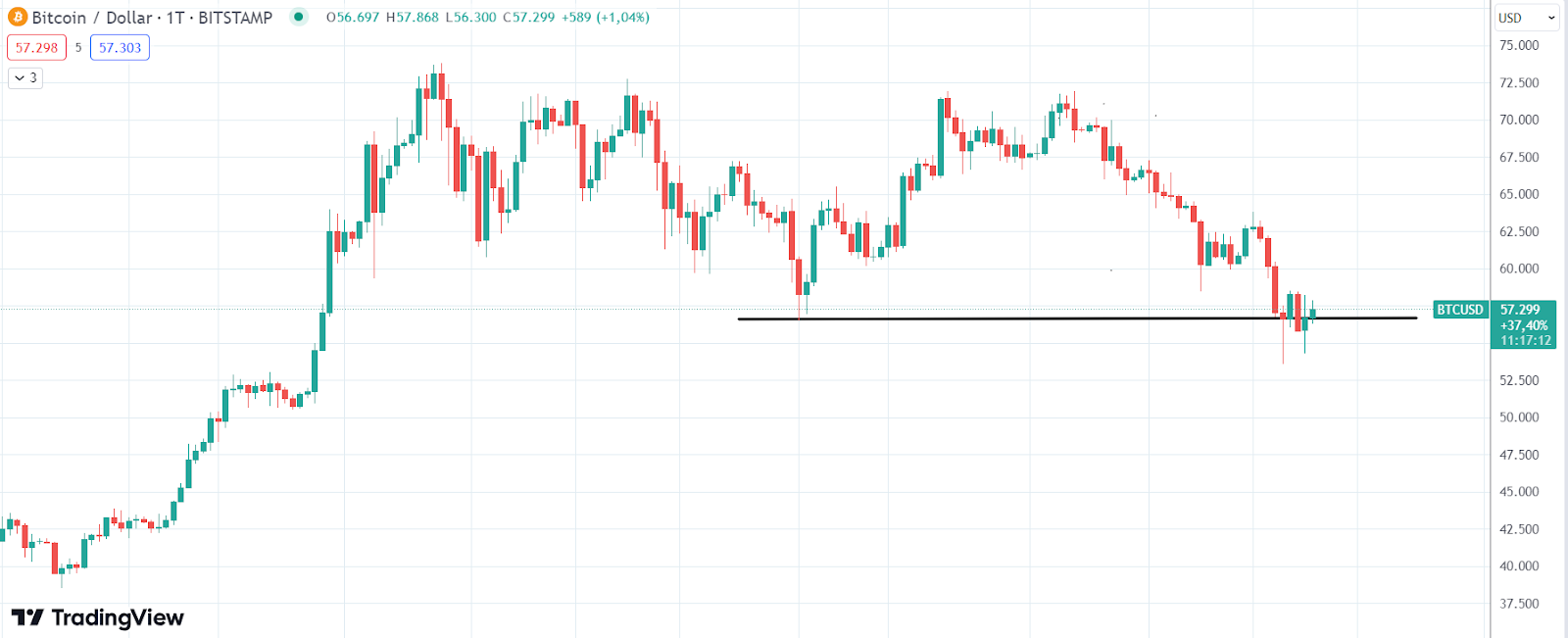 Bitcoin Chart 