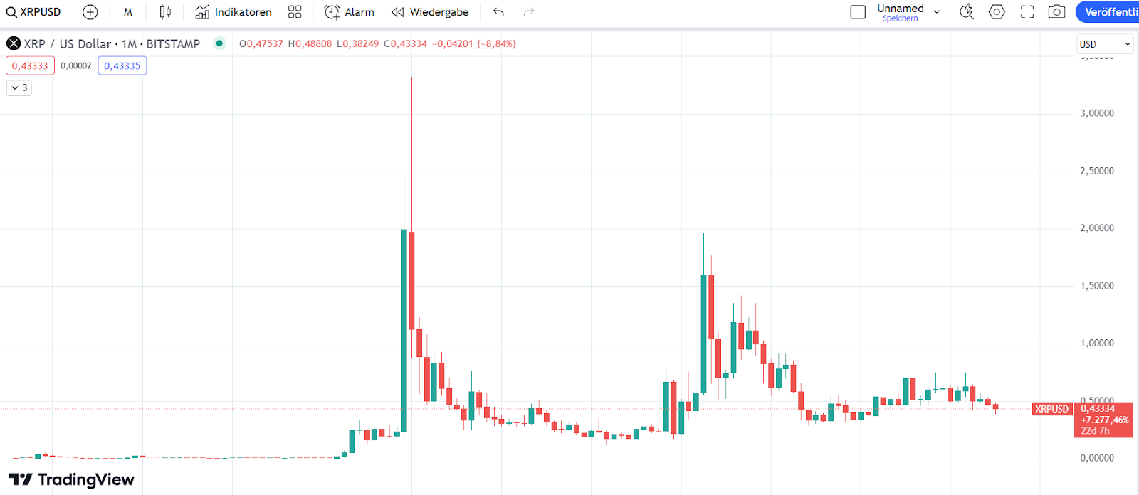 XRP Chart 