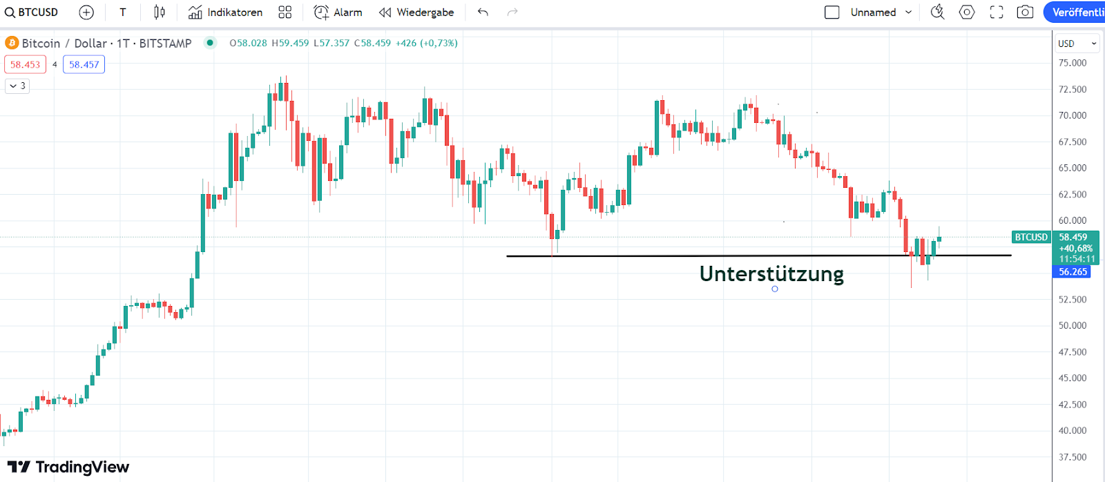 Bitcoin Chart 