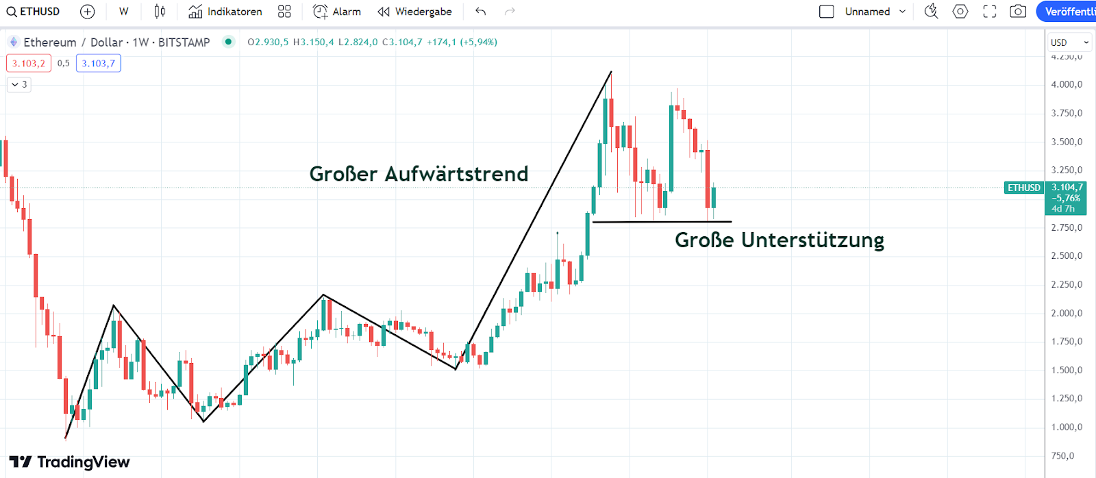 ETH CHart 