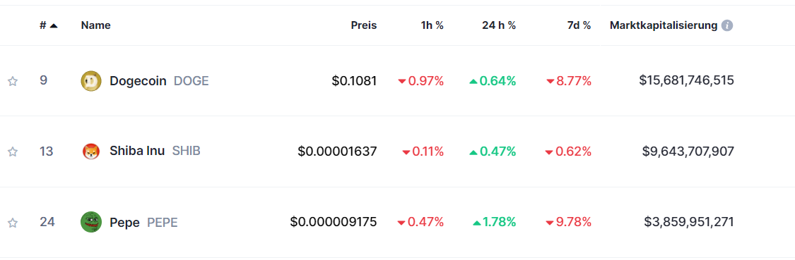 Top Meme COins 