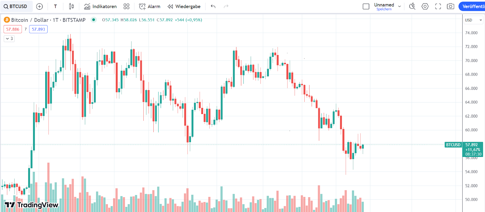 Bitcoin Chart 