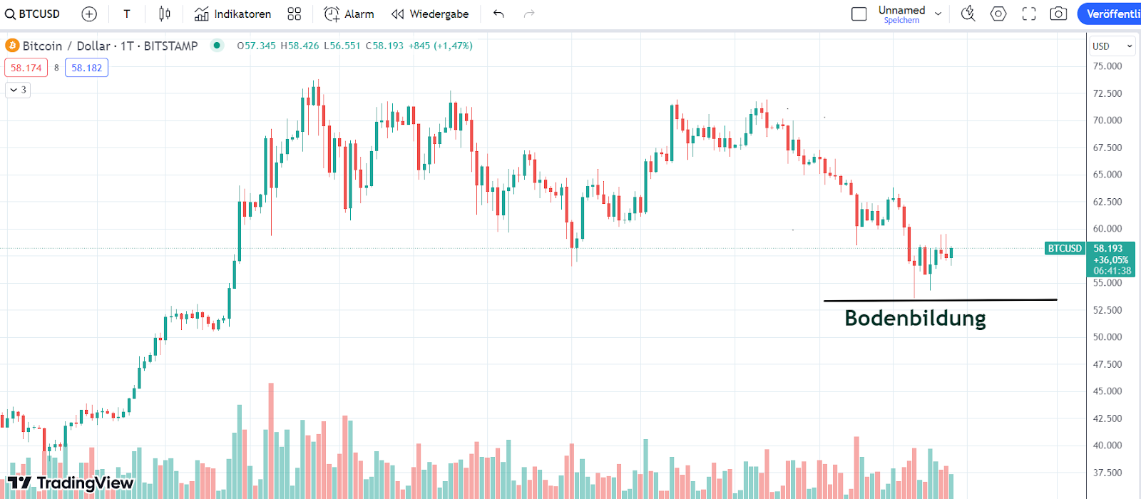 BTC Chart 