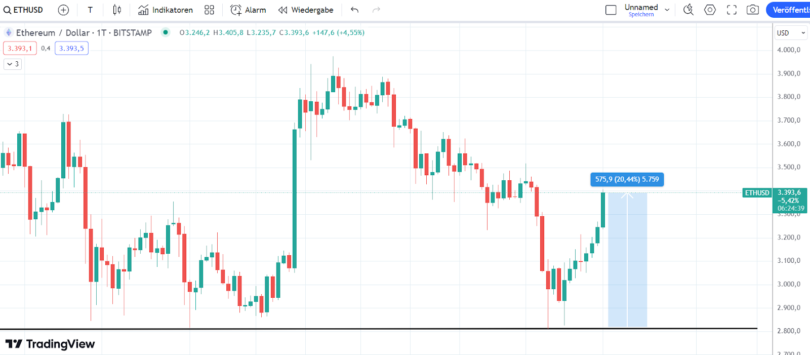 ETH Chart 