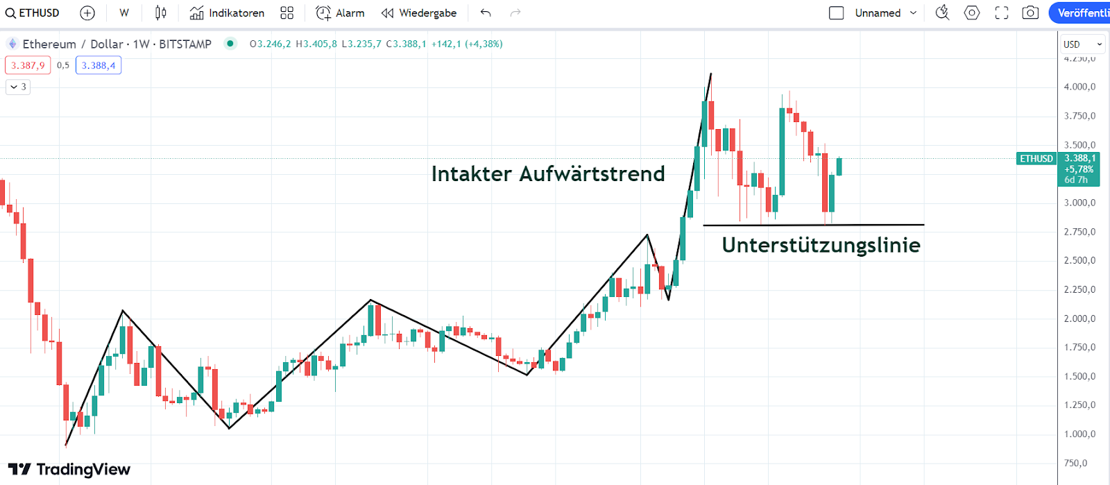 ETH Chart 