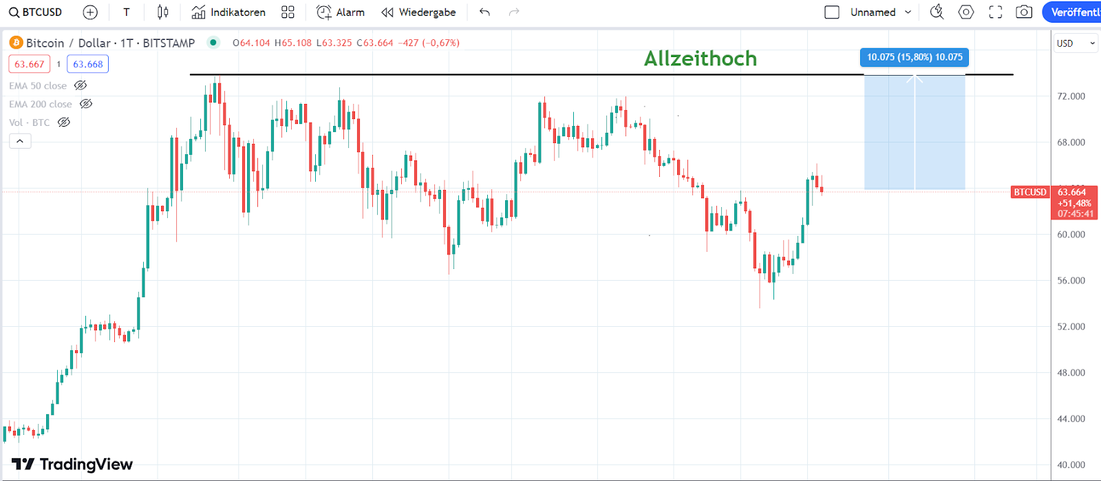 Bitcoin Chart 