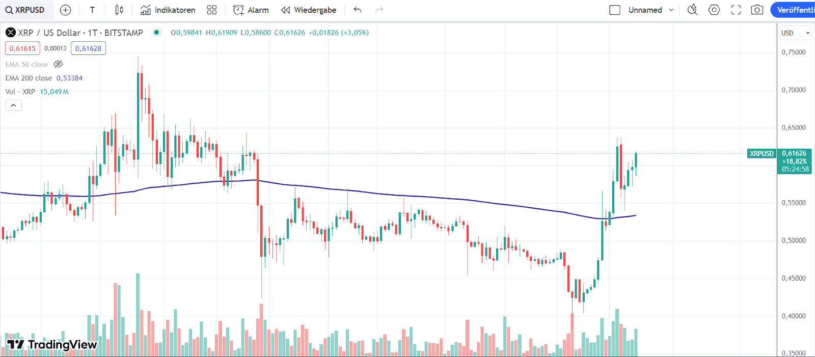 Chart XRP 