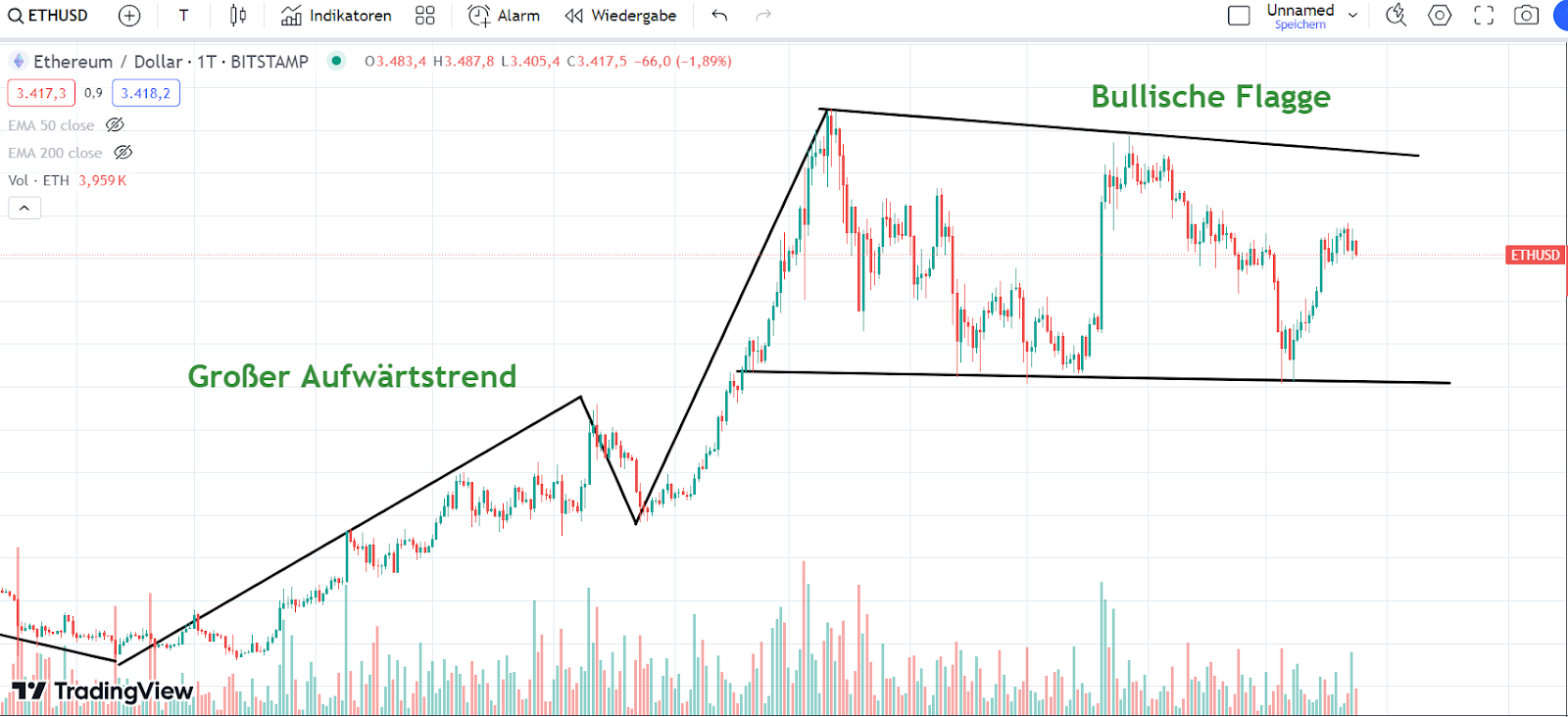 ETH Chart 