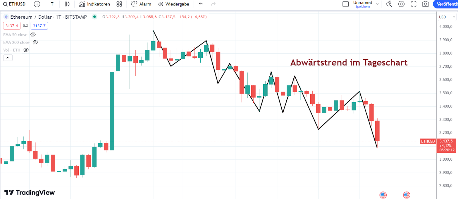 ETH Chart 