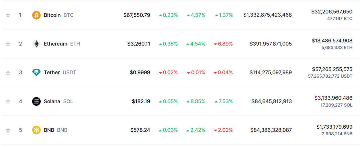 Top 5 Coins 