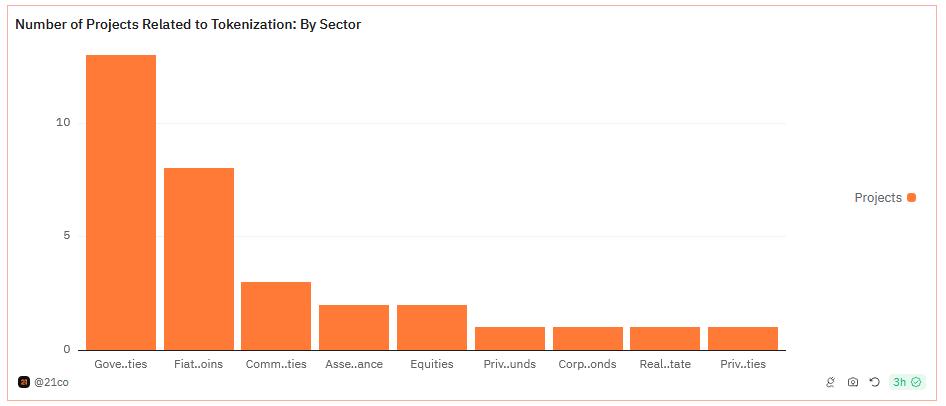 Anzahl der Tokenisierungsprojekte nach Sektor