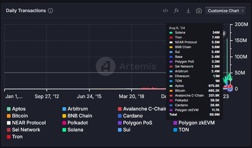 Anzahl der Transaktionen der Blockchains