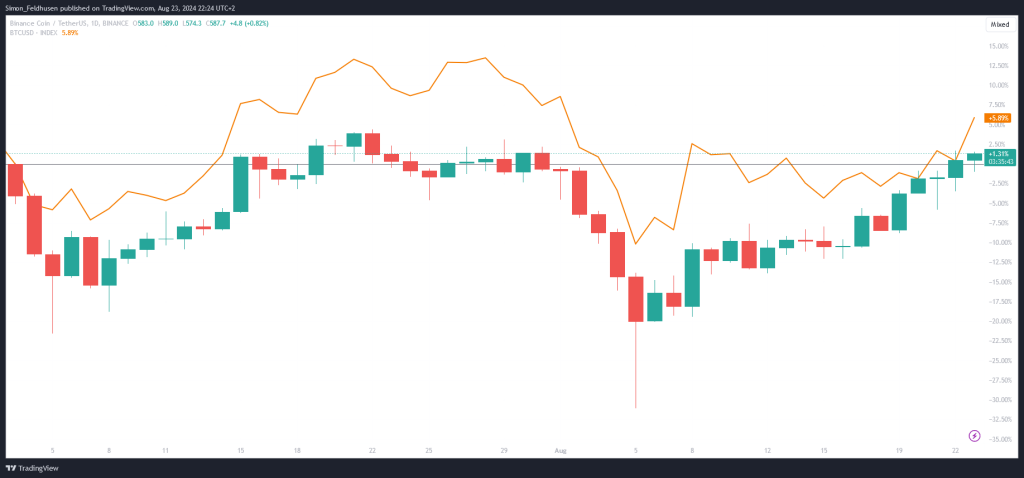 BNB und BTC Kurs seit Four.Meme