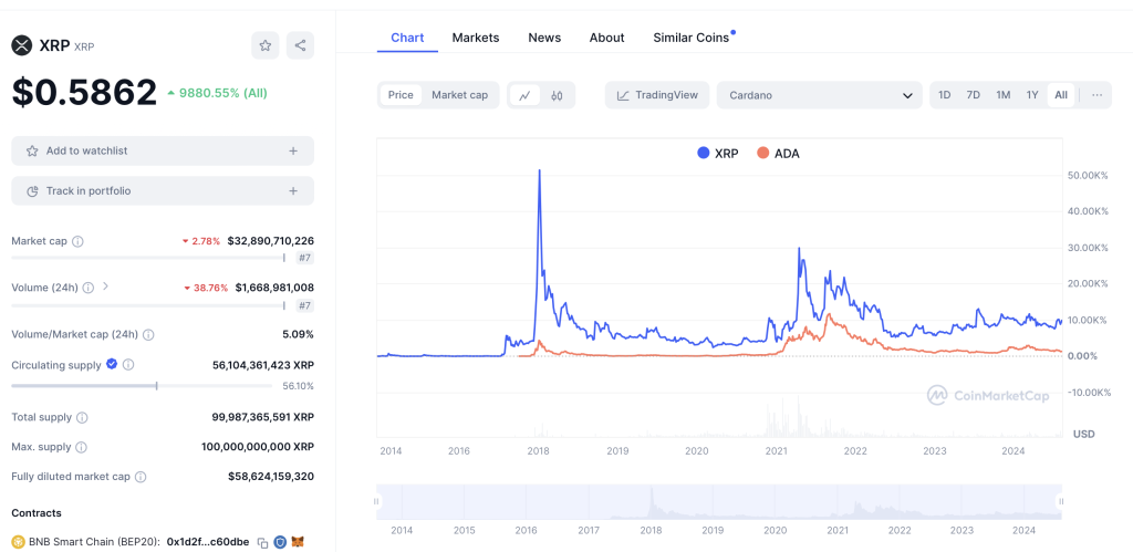 XRP und ADA im Vergleich 