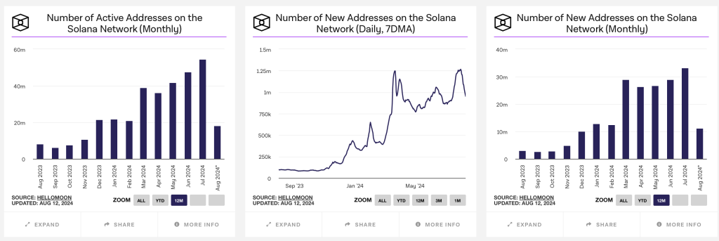 On-Chain-Daten Solana 