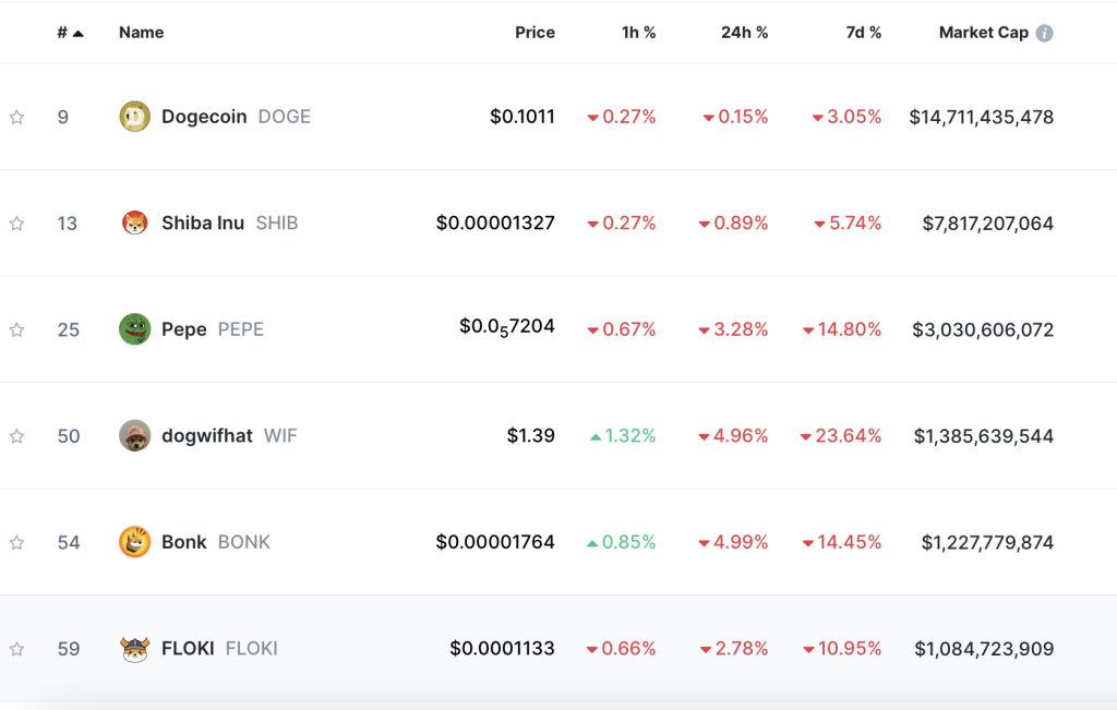 Top Meme Coins 