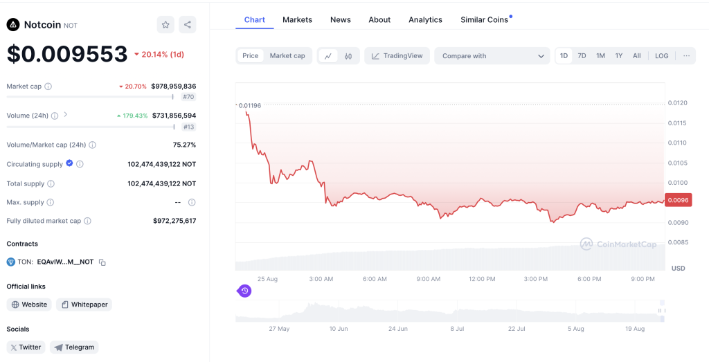 NOT Chart 