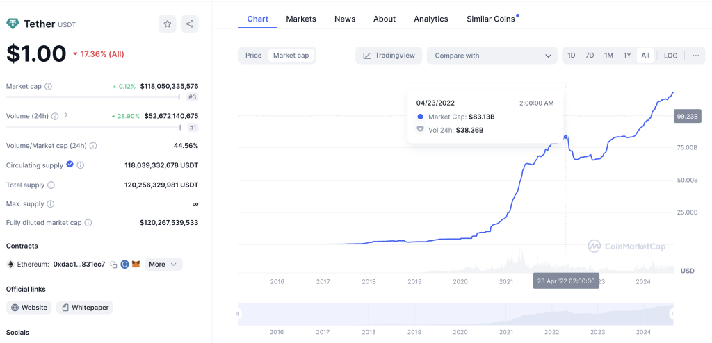 USDT Marktkapitalisierung 