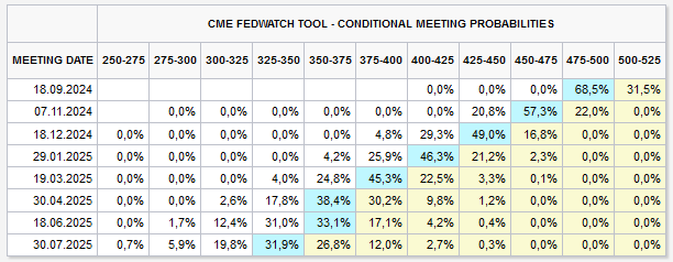 CME Fed Watch Tool neu 2