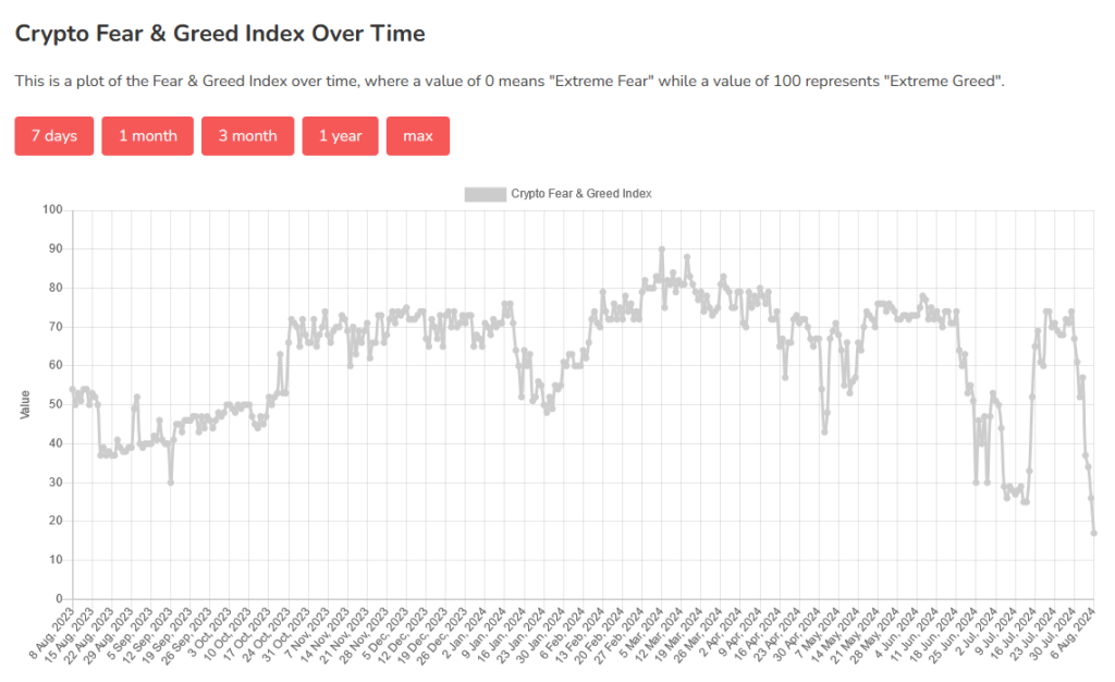 Crypto Fear and Greed Index