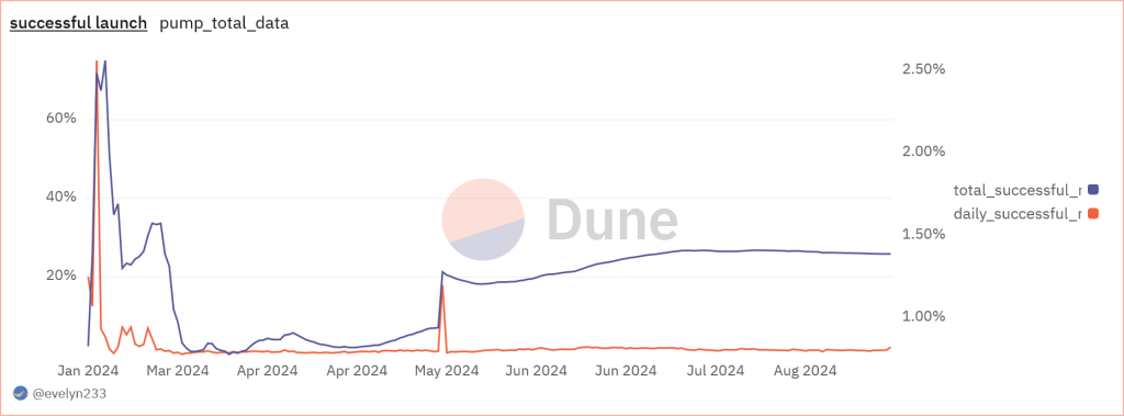 Erfolgreiche Memecoin-Launches auf Pump.Fun