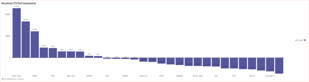 Jahresperformanz der Krypto-Narrative
