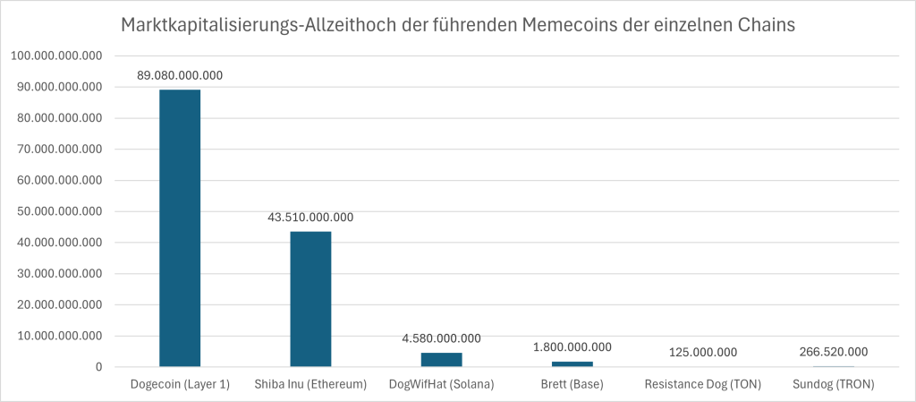 Marktkapitalisierungs-Allzeithoch der fuehrenden Memecoins der einzelnen Chains)