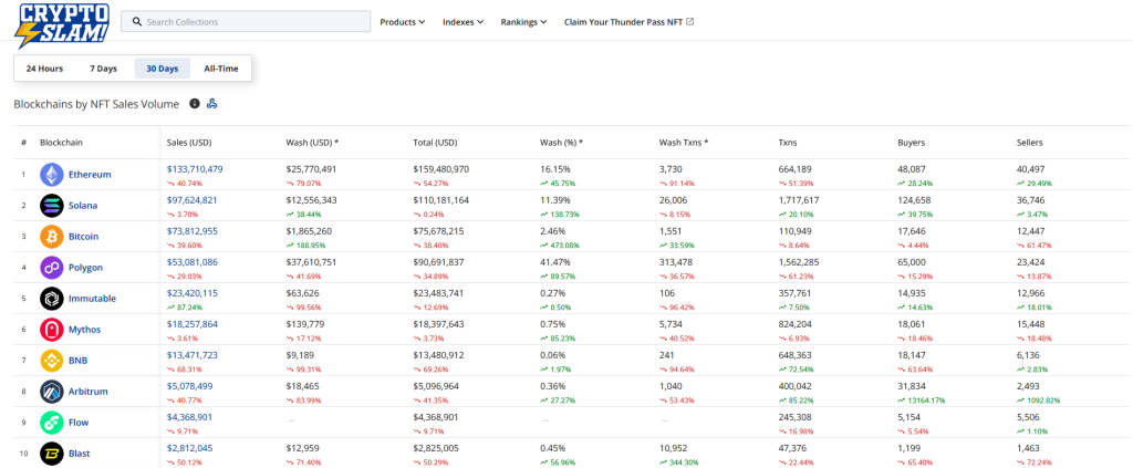 NFT-Wash-Trades der Blockchains