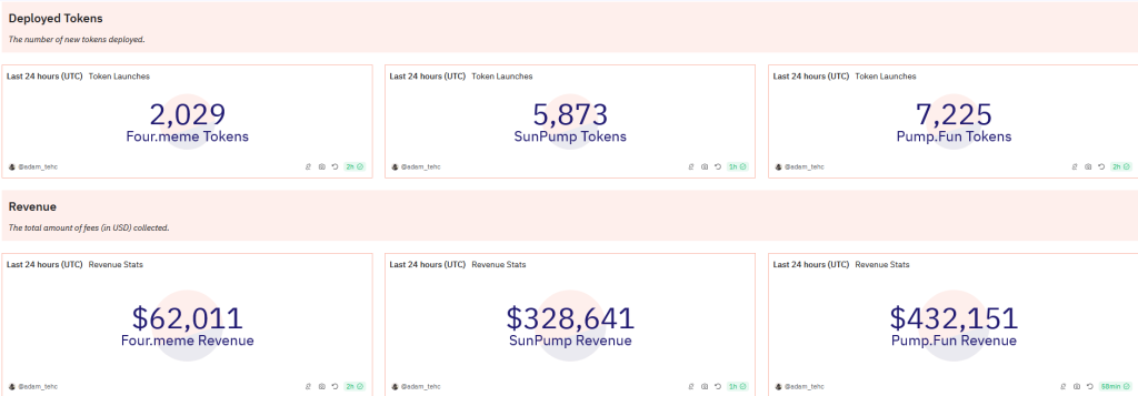 Neue Memecoins und Umsatz innerhalb von 24 Stunden auf den Launchplattformen